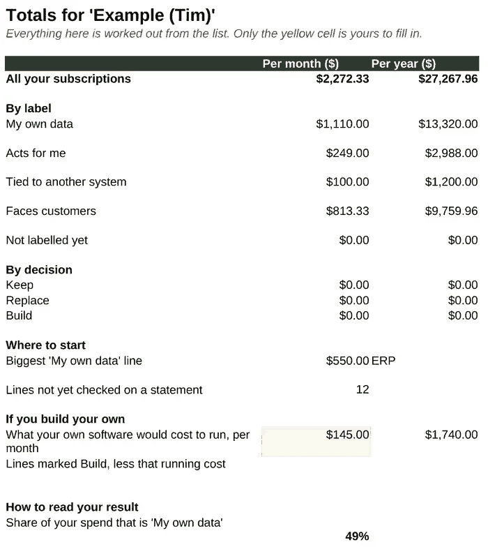 The worksheet's Totals sheet for the example, filled in with Tim's own twelve tools: all subscriptions $2,272.33 a month and $27,267.96 over twelve months; by label, My own data $1,110, Acts for me $249, Tied to another system $100, Faces customers $813.33; biggest My own data line $550 (ERP); 12 lines not yet checked on a statement; and the share that is My own data, 49%.