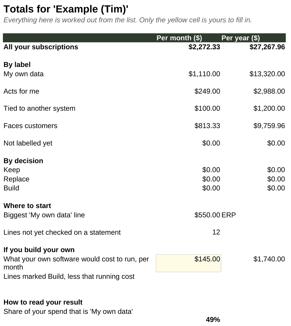 The worksheet's Totals sheet for the example, filled in with Tim's own twelve tools: all subscriptions $2,272.33 a month, then the totals by label, the biggest 'My own data' line ($550, ERP), 12 lines not yet checked on a statement, and 49% of spend that is 'My own data'.