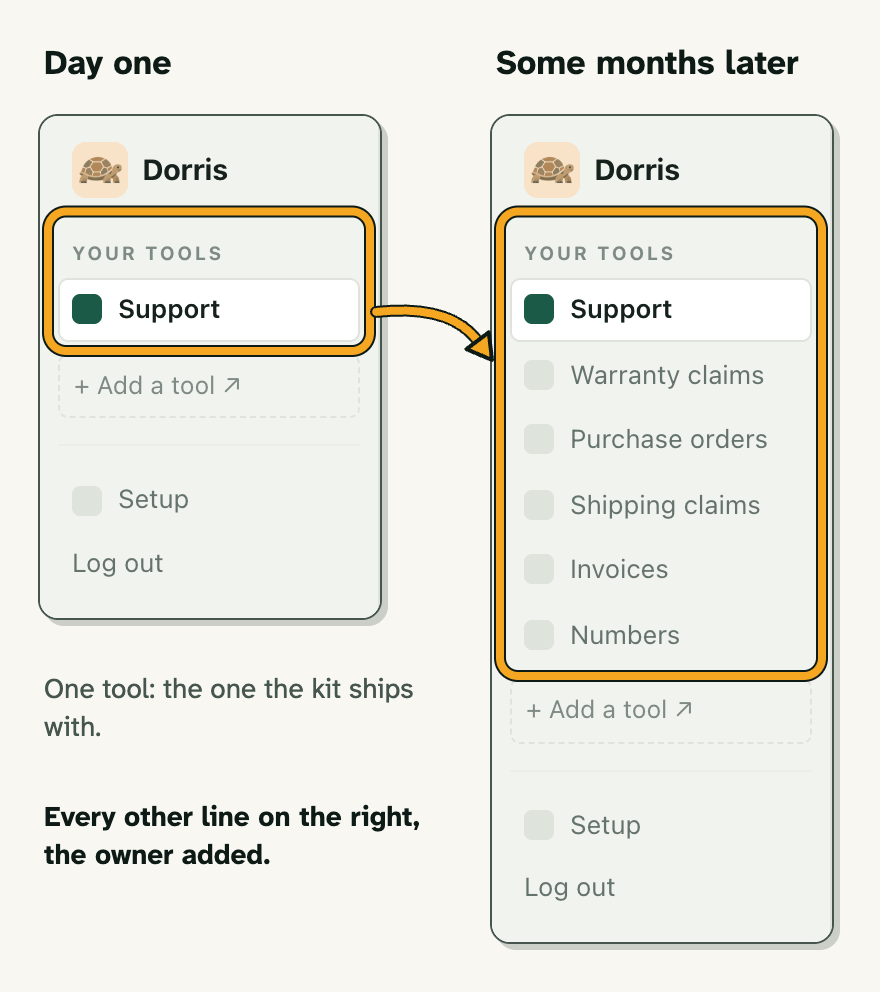 Two copies of the app's left-hand list of tools side by side. On day one, Your tools holds one tool, Support. Some months later the same list holds six: Support, Warranty claims, Purchase orders, Shipping claims, Invoices and Numbers, every one after Support added by the owner.